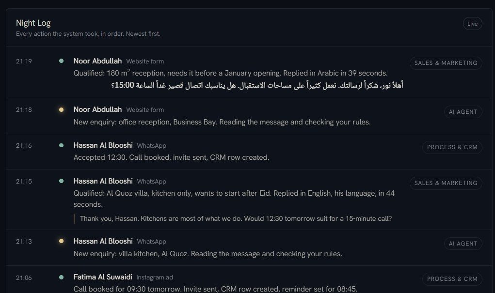 The Night Log: an enquiry arrives, the system checks it against the rules, qualifies it, replies in the buyer's language in 39 seconds and books the call